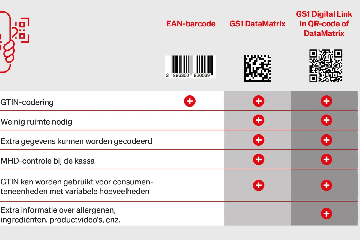 Tabellen EAN und 2D Codes niederländisch